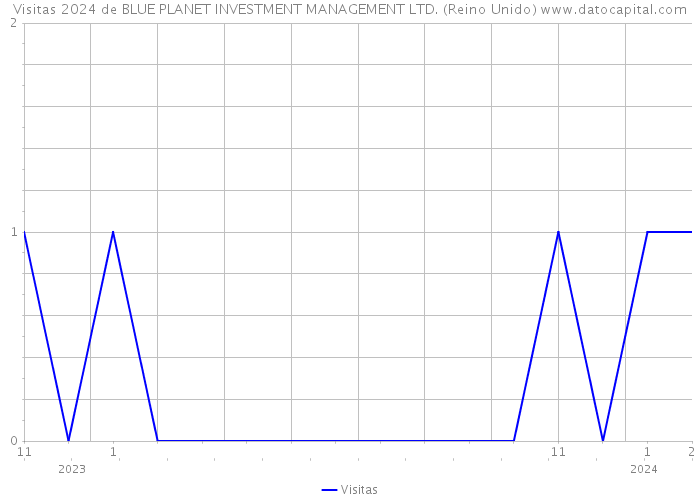 Visitas 2024 de BLUE PLANET INVESTMENT MANAGEMENT LTD. (Reino Unido) 
