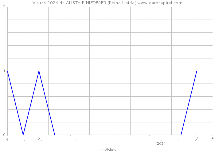 Visitas 2024 de ALISTAIR NIEDERER (Reino Unido) 