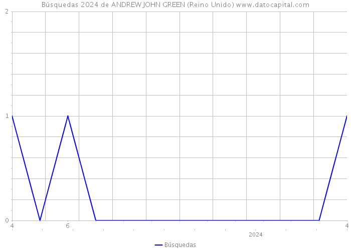 Búsquedas 2024 de ANDREW JOHN GREEN (Reino Unido) 