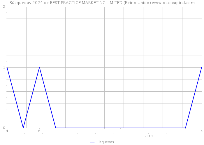 Búsquedas 2024 de BEST PRACTICE MARKETING LIMITED (Reino Unido) 