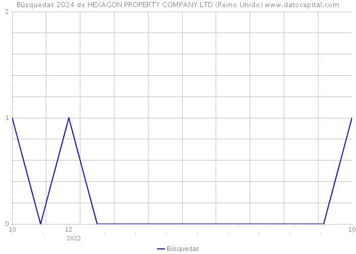 Búsquedas 2024 de HEXAGON PROPERTY COMPANY LTD (Reino Unido) 