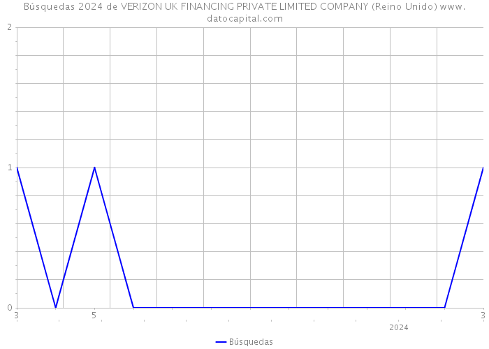 Búsquedas 2024 de VERIZON UK FINANCING PRIVATE LIMITED COMPANY (Reino Unido) 