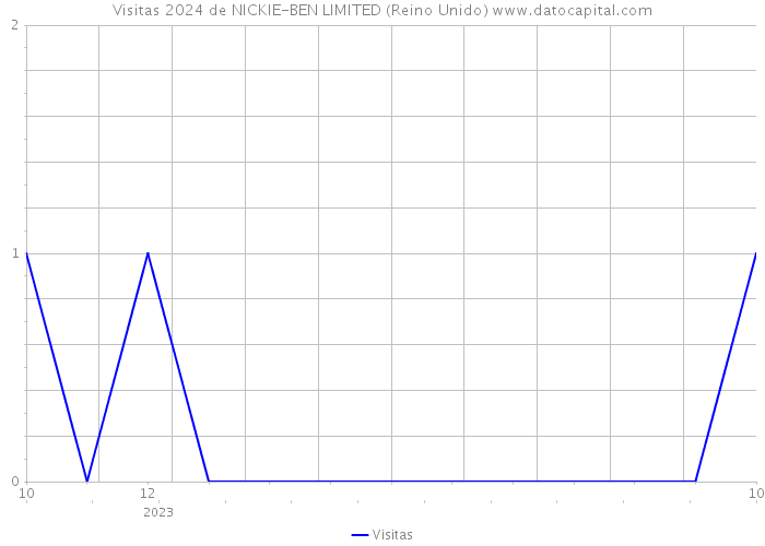 Visitas 2024 de NICKIE-BEN LIMITED (Reino Unido) 