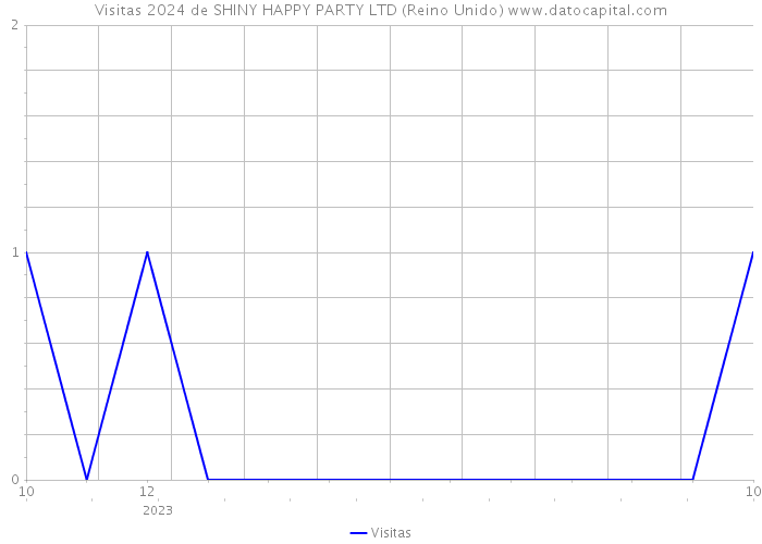 Visitas 2024 de SHINY HAPPY PARTY LTD (Reino Unido) 