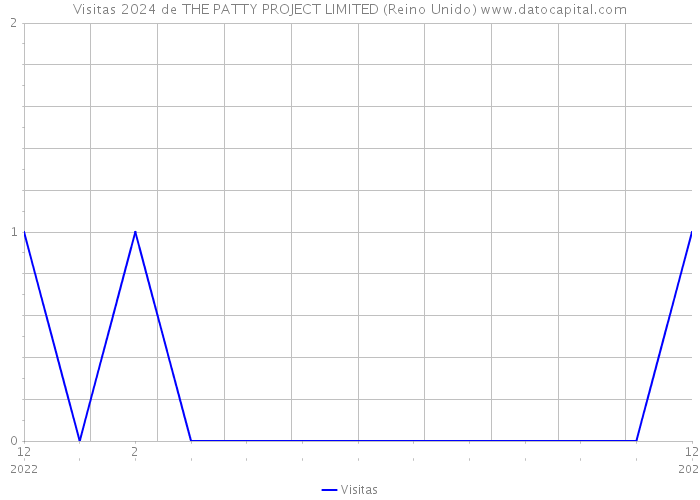 Visitas 2024 de THE PATTY PROJECT LIMITED (Reino Unido) 