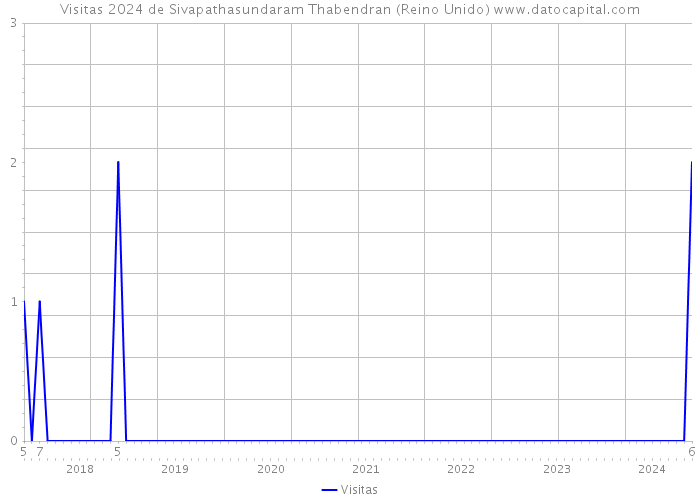 Visitas 2024 de Sivapathasundaram Thabendran (Reino Unido) 