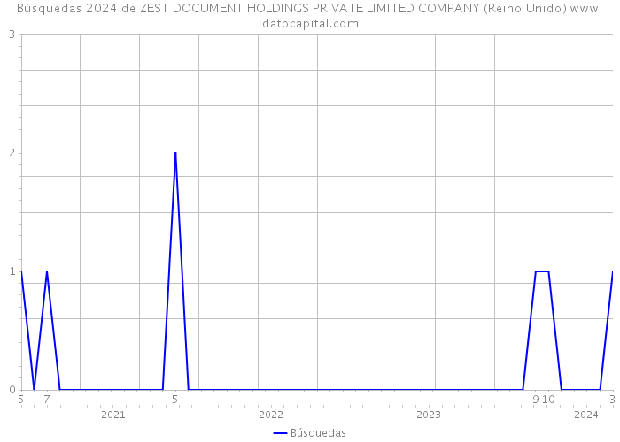 Búsquedas 2024 de ZEST DOCUMENT HOLDINGS PRIVATE LIMITED COMPANY (Reino Unido) 