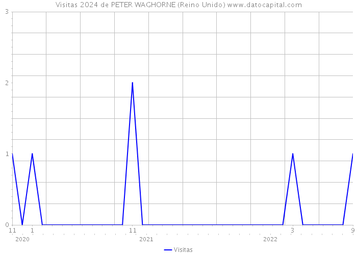 Visitas 2024 de PETER WAGHORNE (Reino Unido) 