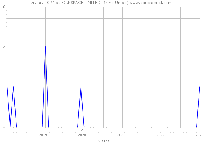 Visitas 2024 de OURSPACE LIMITED (Reino Unido) 