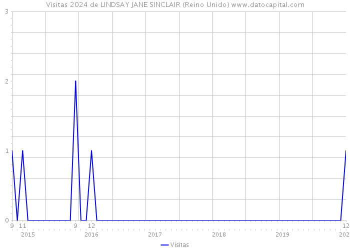 Visitas 2024 de LINDSAY JANE SINCLAIR (Reino Unido) 