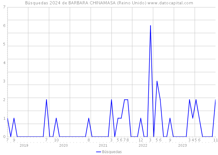 Búsquedas 2024 de BARBARA CHINAMASA (Reino Unido) 