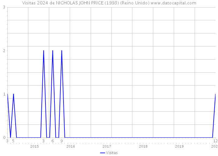 Visitas 2024 de NICHOLAS JOHN PRICE (1993) (Reino Unido) 