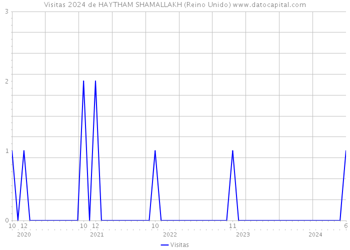 Visitas 2024 de HAYTHAM SHAMALLAKH (Reino Unido) 