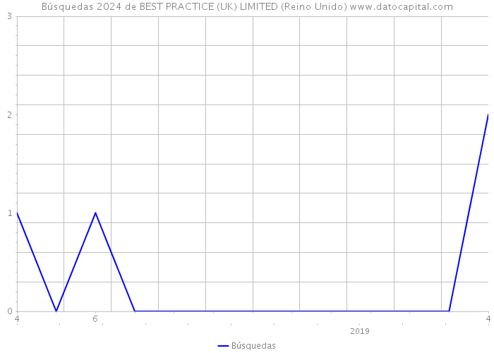 Búsquedas 2024 de BEST PRACTICE (UK) LIMITED (Reino Unido) 