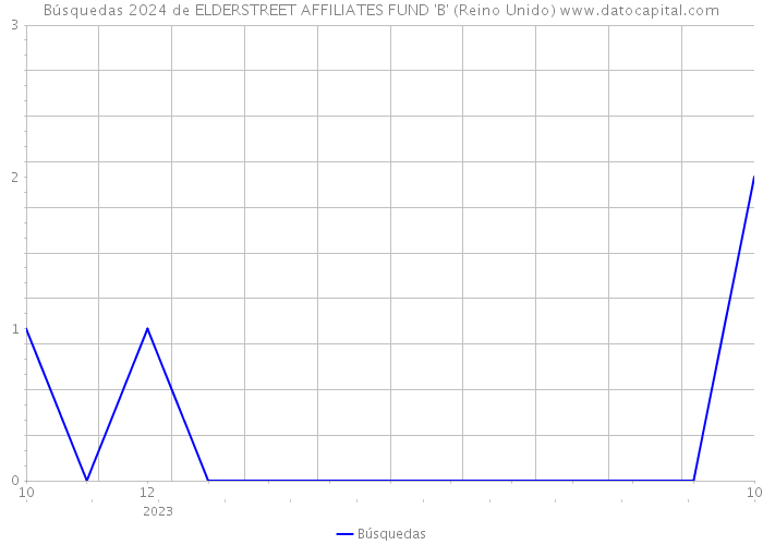 Búsquedas 2024 de ELDERSTREET AFFILIATES FUND 'B' (Reino Unido) 