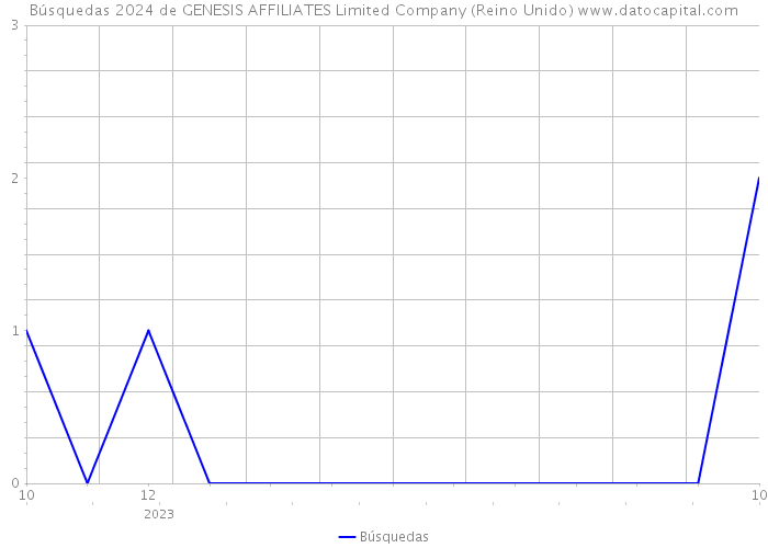 Búsquedas 2024 de GENESIS AFFILIATES Limited Company (Reino Unido) 