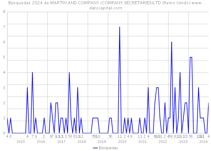 Búsquedas 2024 de MARTIN AND COMPANY (COMPANY SECRETARIES)LTD (Reino Unido) 