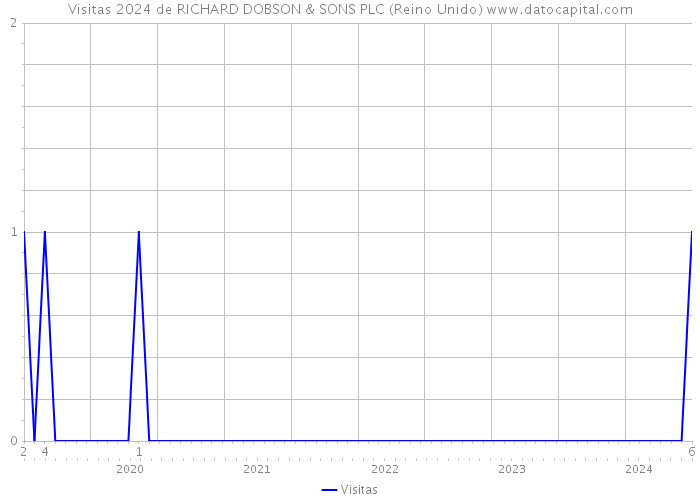 Visitas 2024 de RICHARD DOBSON & SONS PLC (Reino Unido) 