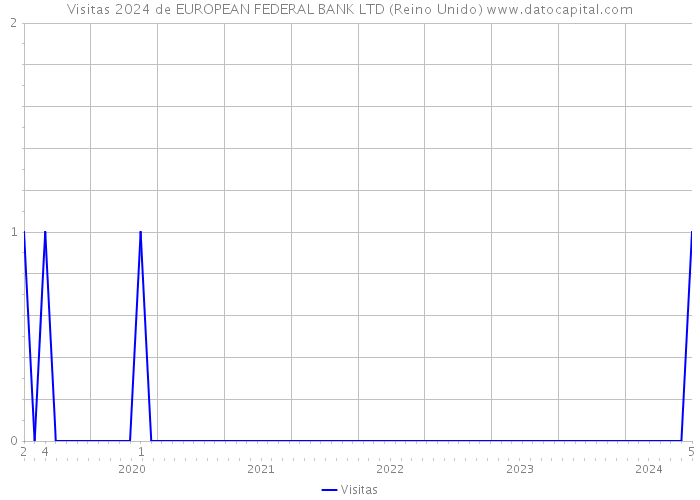 Visitas 2024 de EUROPEAN FEDERAL BANK LTD (Reino Unido) 