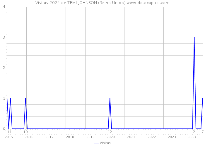 Visitas 2024 de TEMI JOHNSON (Reino Unido) 