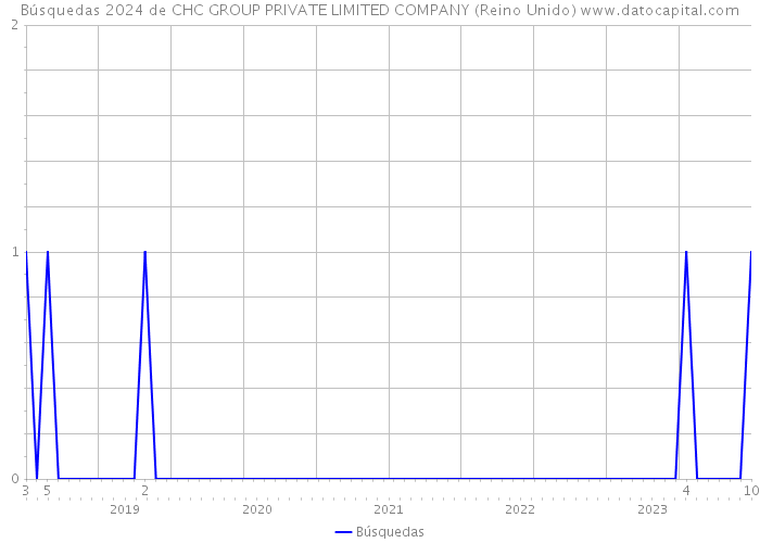 Búsquedas 2024 de CHC GROUP PRIVATE LIMITED COMPANY (Reino Unido) 
