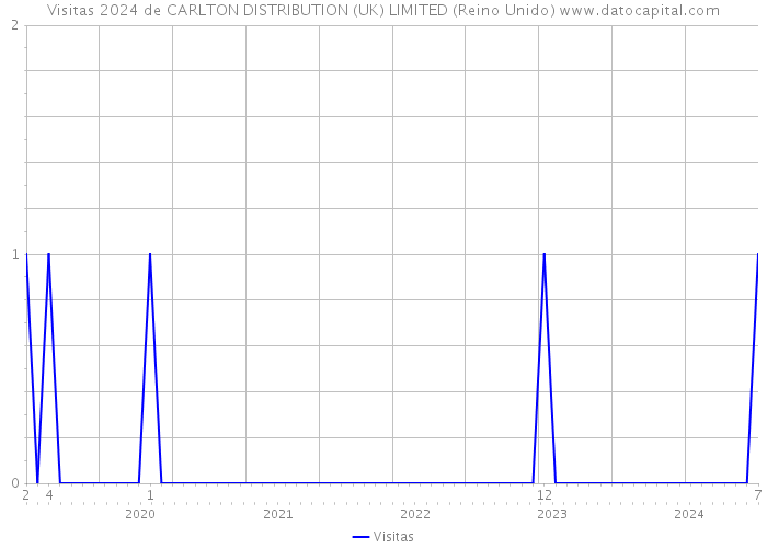 Visitas 2024 de CARLTON DISTRIBUTION (UK) LIMITED (Reino Unido) 