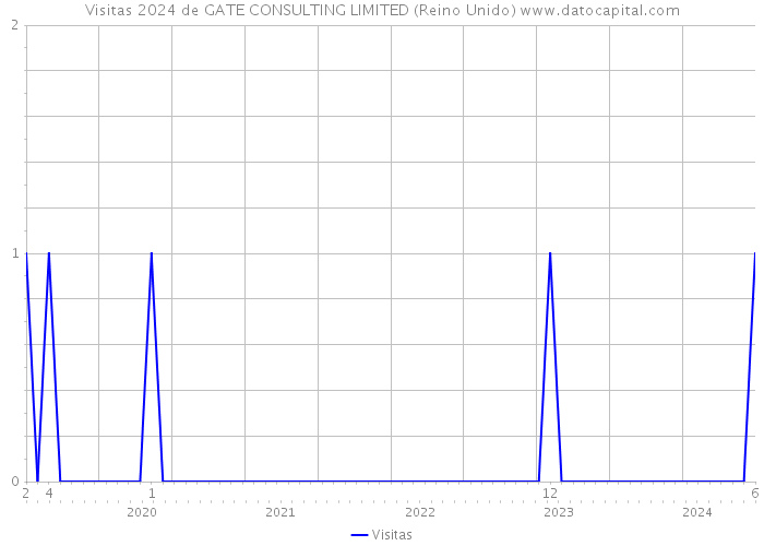 Visitas 2024 de GATE CONSULTING LIMITED (Reino Unido) 