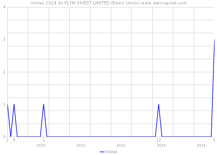 Visitas 2024 de PLYM INVEST LIMITED (Reino Unido) 