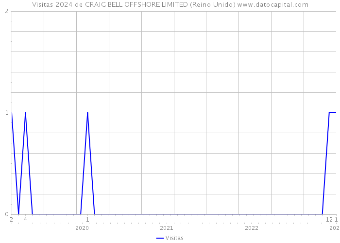 Visitas 2024 de CRAIG BELL OFFSHORE LIMITED (Reino Unido) 