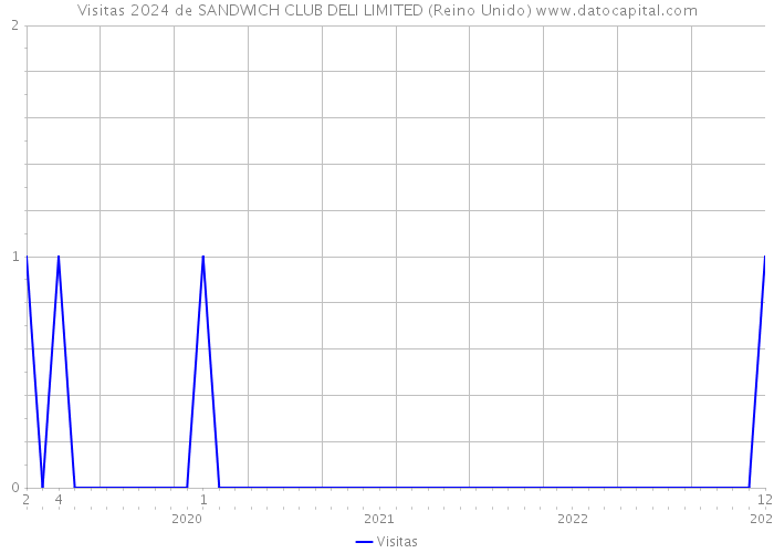 Visitas 2024 de SANDWICH CLUB DELI LIMITED (Reino Unido) 