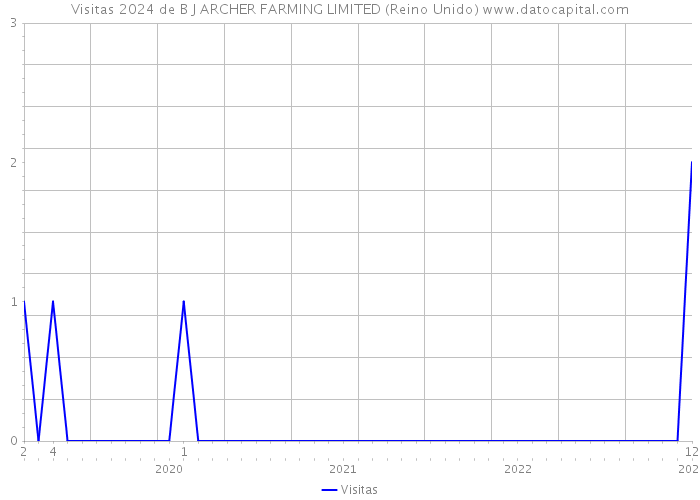 Visitas 2024 de B J ARCHER FARMING LIMITED (Reino Unido) 