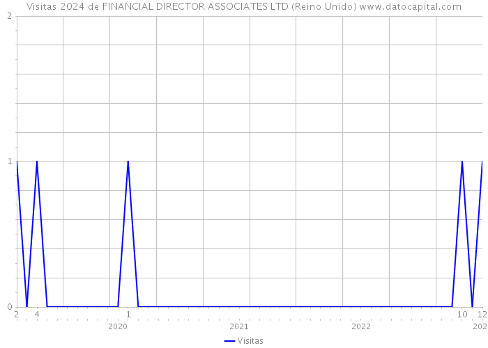 Visitas 2024 de FINANCIAL DIRECTOR ASSOCIATES LTD (Reino Unido) 