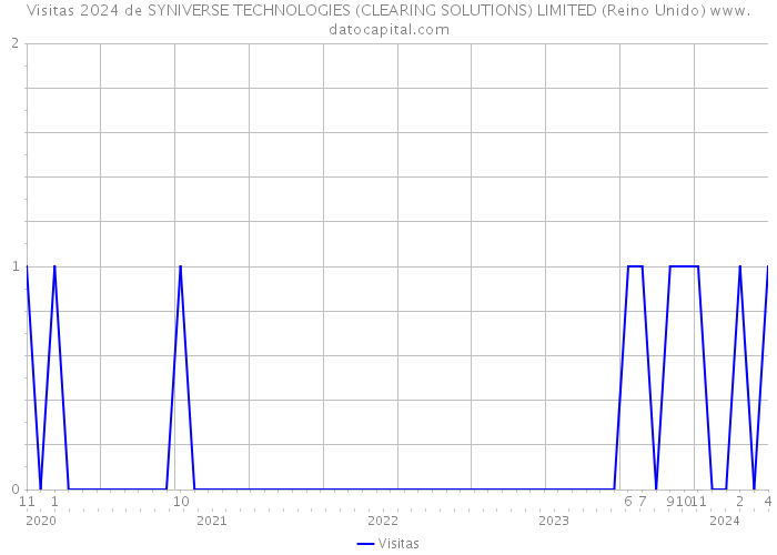 Visitas 2024 de SYNIVERSE TECHNOLOGIES (CLEARING SOLUTIONS) LIMITED (Reino Unido) 