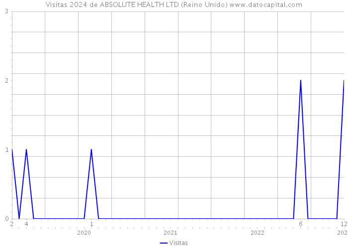 Visitas 2024 de ABSOLUTE HEALTH LTD (Reino Unido) 