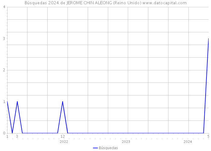 Búsquedas 2024 de JEROME CHIN ALEONG (Reino Unido) 