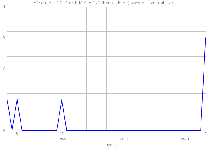 Búsquedas 2024 de KIM ALEONG (Reino Unido) 