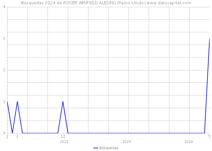 Búsquedas 2024 de ROGER WINFIELD ALEONG (Reino Unido) 