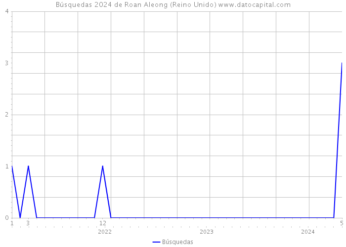 Búsquedas 2024 de Roan Aleong (Reino Unido) 