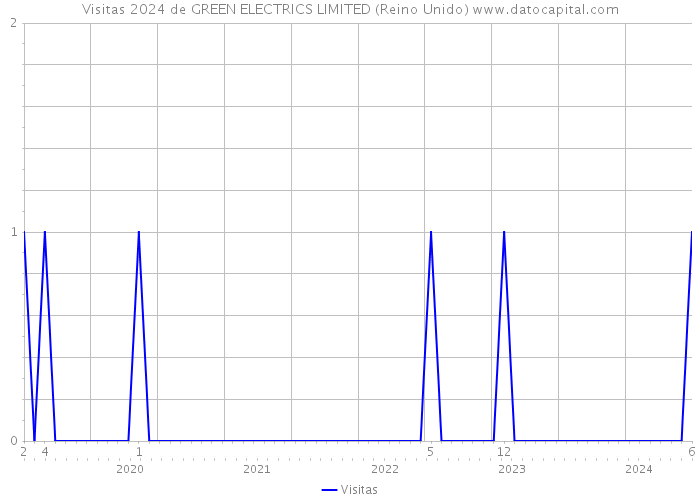 Visitas 2024 de GREEN ELECTRICS LIMITED (Reino Unido) 