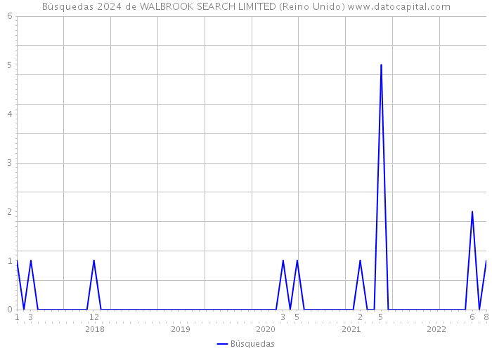Búsquedas 2024 de WALBROOK SEARCH LIMITED (Reino Unido) 