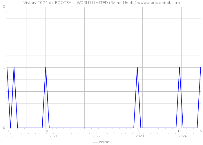 Visitas 2024 de FOOTBALL WORLD LIMITED (Reino Unido) 