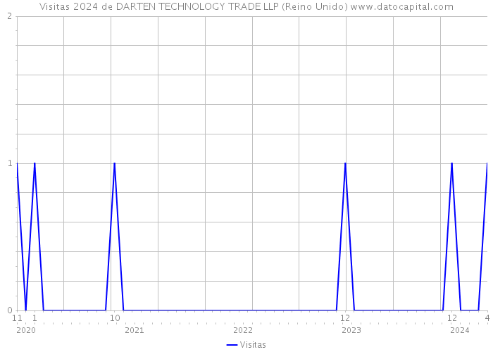 Visitas 2024 de DARTEN TECHNOLOGY TRADE LLP (Reino Unido) 