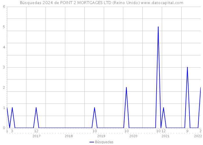 Búsquedas 2024 de POINT 2 MORTGAGES LTD (Reino Unido) 