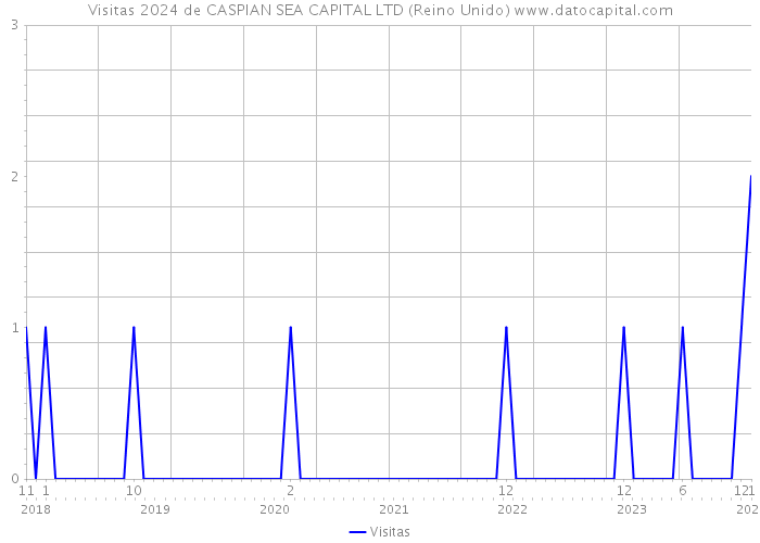 Visitas 2024 de CASPIAN SEA CAPITAL LTD (Reino Unido) 