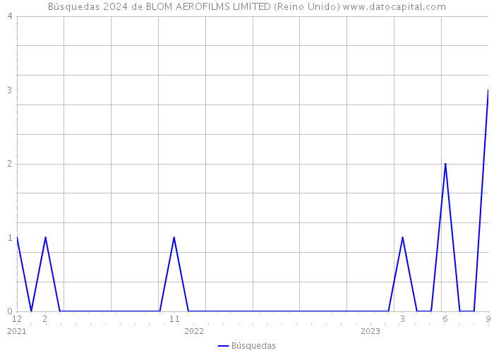 Búsquedas 2024 de BLOM AEROFILMS LIMITED (Reino Unido) 