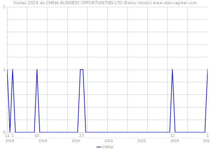 Visitas 2024 de CHINA BUSINESS OPPORTUNITIES LTD (Reino Unido) 