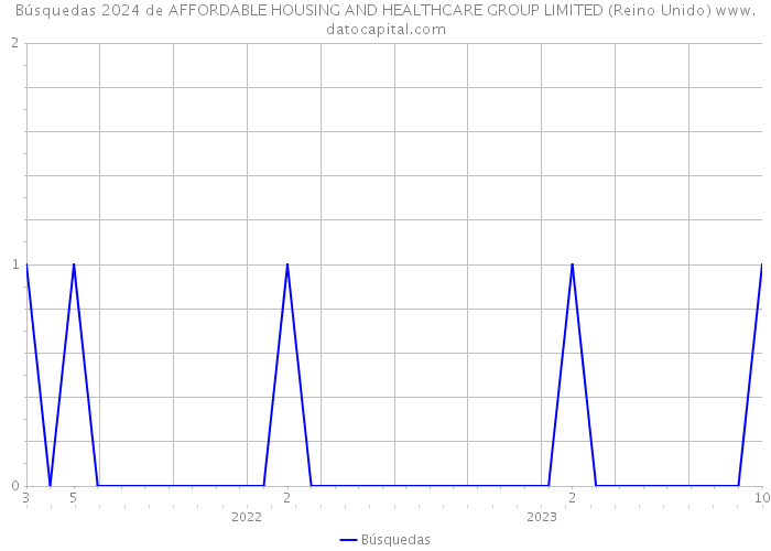 Búsquedas 2024 de AFFORDABLE HOUSING AND HEALTHCARE GROUP LIMITED (Reino Unido) 