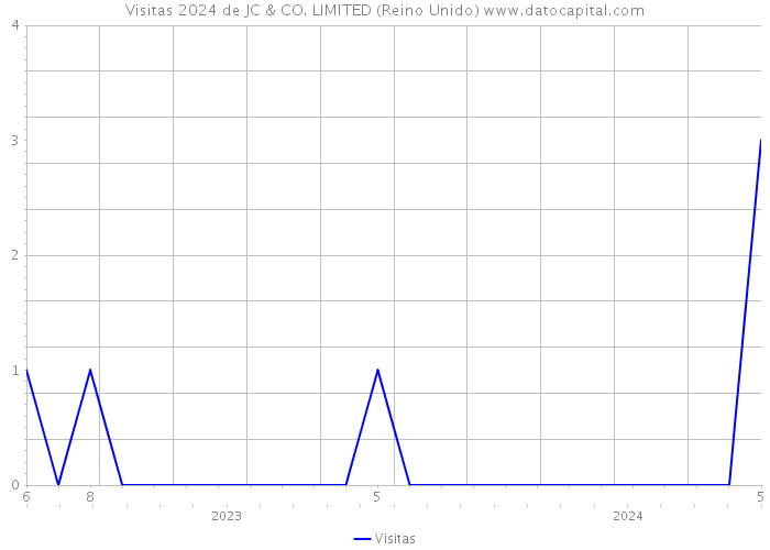 Visitas 2024 de JC & CO. LIMITED (Reino Unido) 