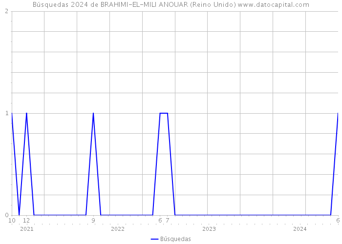 Búsquedas 2024 de BRAHIMI-EL-MILI ANOUAR (Reino Unido) 