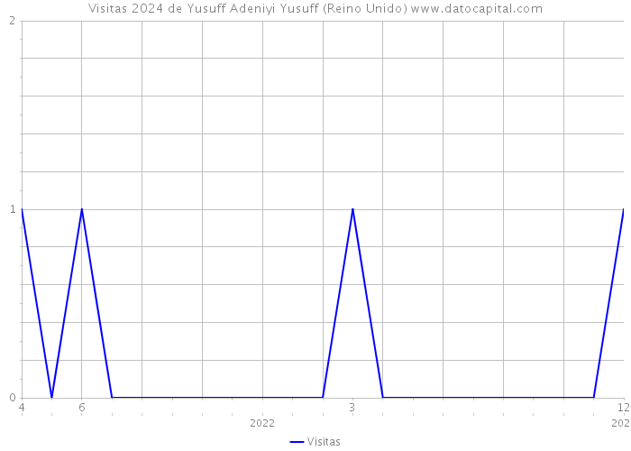 Visitas 2024 de Yusuff Adeniyi Yusuff (Reino Unido) 